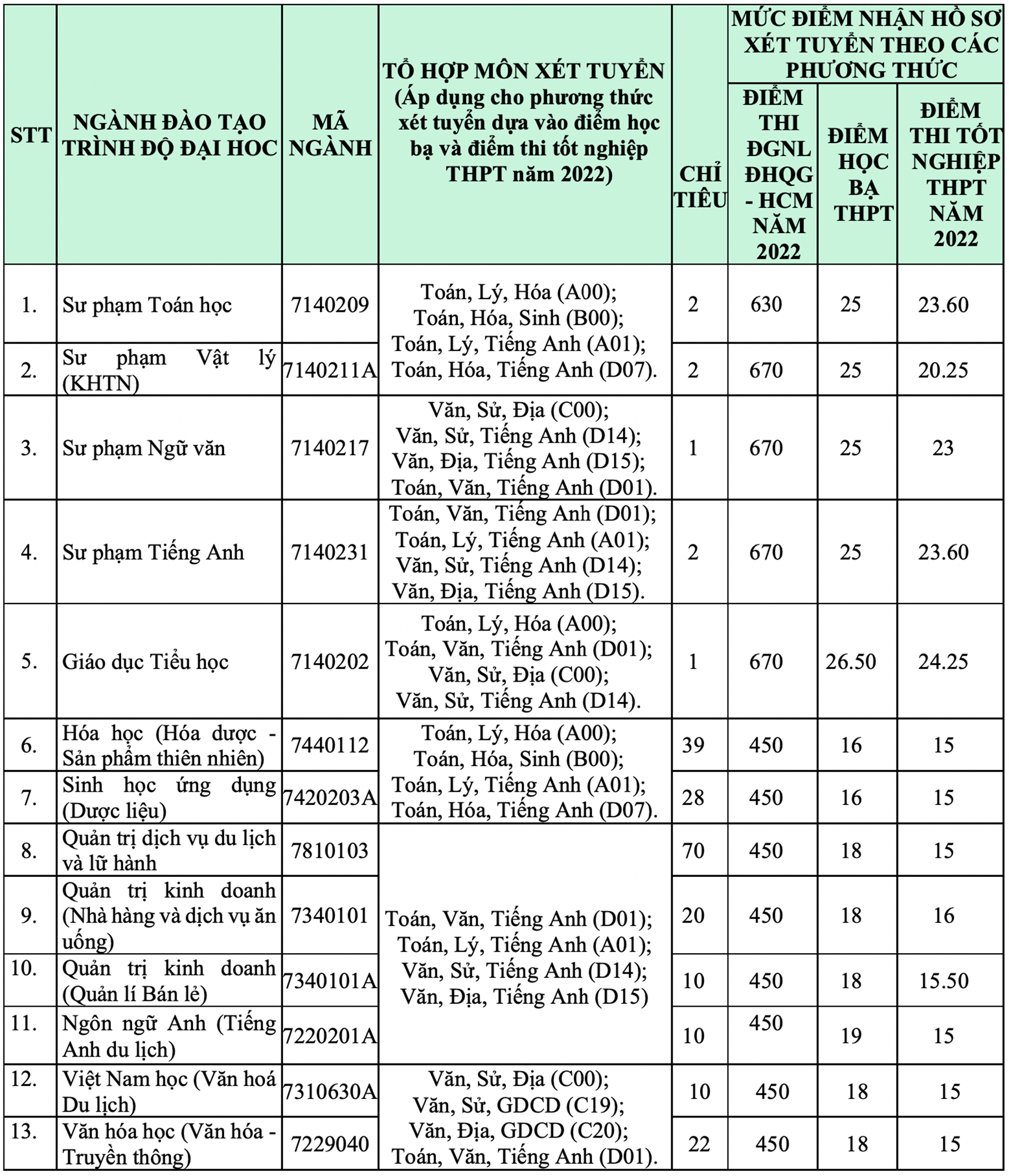 Xet tuyen bo sung nam 2022 Dai hoc Khanh Hoa