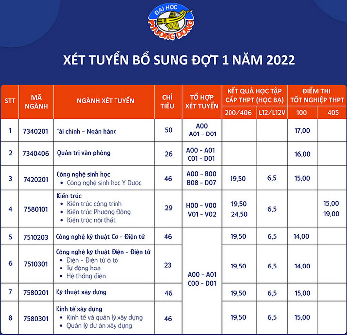 Xet tuyen bo sung nam 2022 Dai hoc Phuong Dong