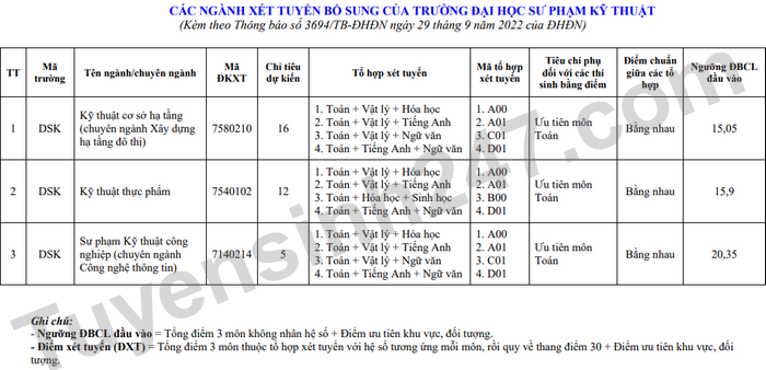 Dai hoc Su pham Ky thuat - DH Da Nang xet bo sung 2022