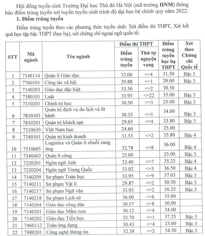 Dai hoc Thu Do Ha Noi cong bo diem chuan nam 2022
