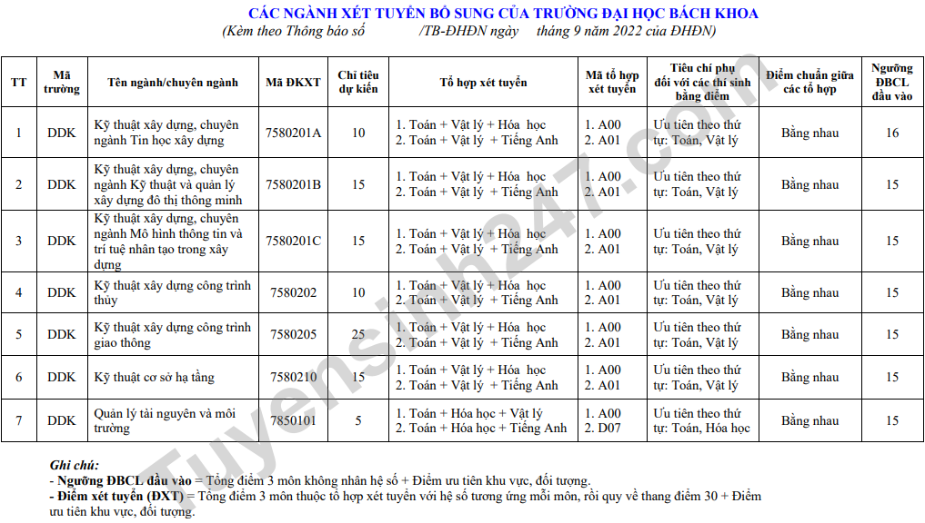 Dai hoc Bach khoa - DH Da Nang xet tuyen bo sung 2022