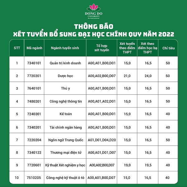 Xet tuyen bo sung dot 2 Dai hoc Dong Do 2022