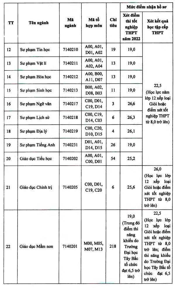 Dai hoc Tay Bac xet tuyen bo sung 2022