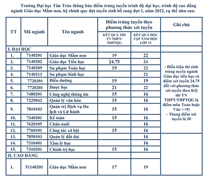 Diem chuan xet tuyen bo sung Dai hoc Tan Trao 2022
