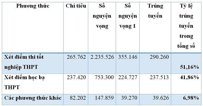 Tuyen sinh Dai hoc 2023: Se loai bo cac phuong thuc khong hieu qua
