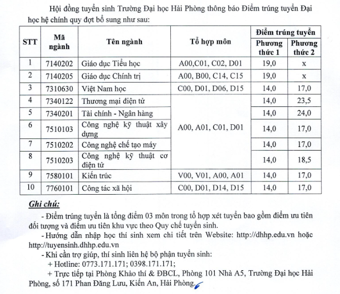 Diem trung tuyen bo sung Dai hoc Hai Phong 2022