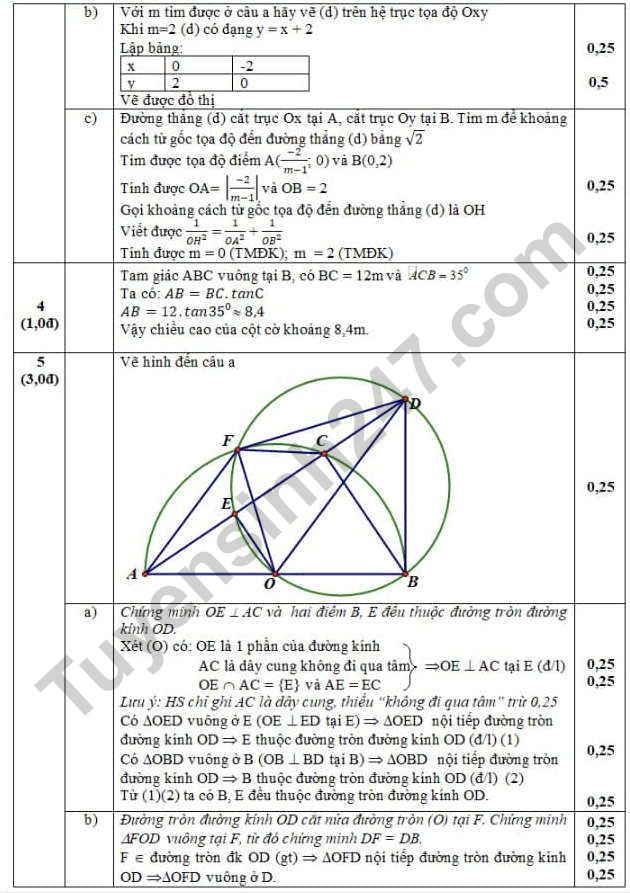 De giua ki 1 mon Toan lop 9 - THCS Chuong Duong 2022 (Co dap an)