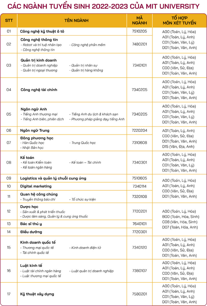 Dai hoc Cong nghe Mien Dong cong bo De an tuyen sinh 2023