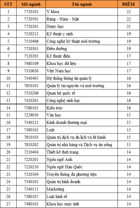 Diem chuan Dai hoc Duy Tan cong bo diem chuan 2022