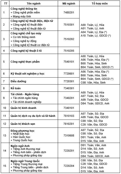 Dai hoc Cong nghe Dong Nai cong bo thong tin tuyen sinh 2023