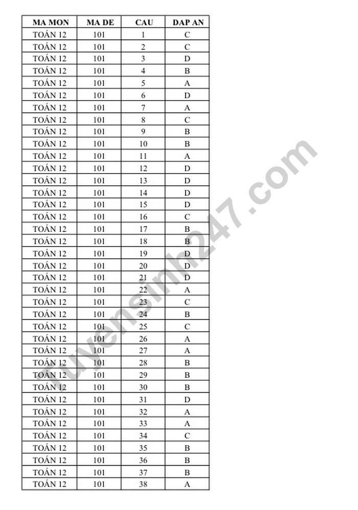 De thi hoc ki 1 lop 12 nam 2022 mon Toan - THPT Luong Ngoc Quyen (Co dap an)