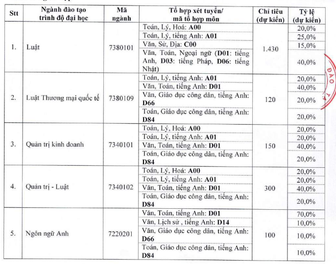 Dai hoc Luat TPHCM cong bo thong tin tuyen sinh 2023