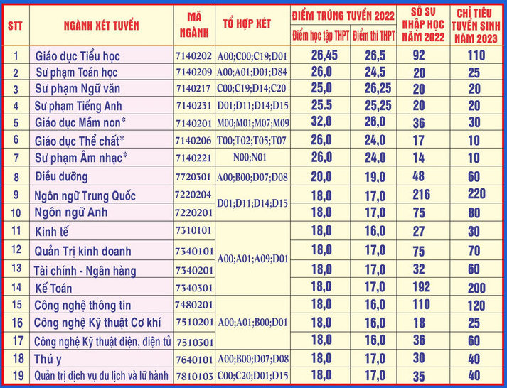 Dai hoc Hung Vuong cong bo phuong an tuyen sinh 2023