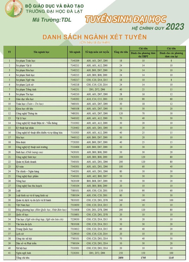 Phuong an tuyen sinh Dai hoc Da Lat nam 2023