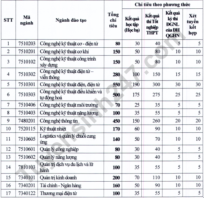 Dai hoc Dien luc cong bo thong tin tuyen sinh 2023