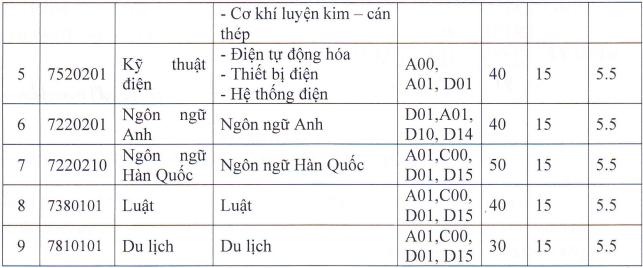 Dai hoc Kinh te Cong nghe Thai Nguyen tuyen sinh nam 2023