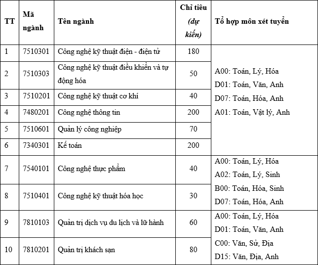 Phuong an tuyen sinh Dai hoc Cong nghiep Vinh 2023