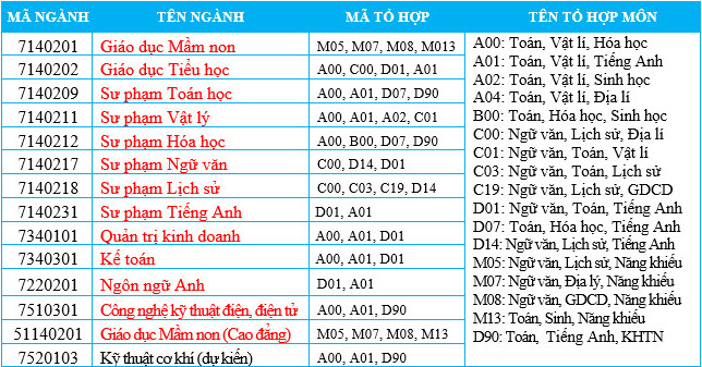 Phuong thuc tuyen sinh Dai hoc Dong Nai 2023