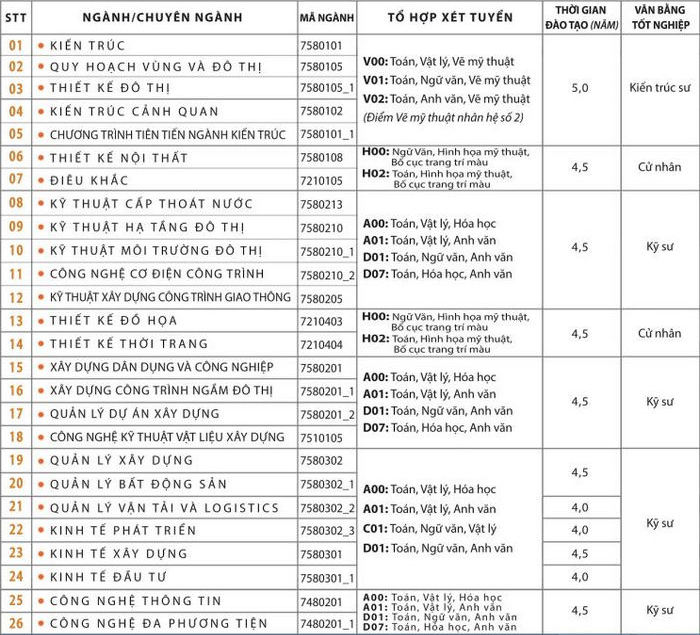Dai hoc Kien truc Ha Noi cong bo thong tin tuyen sinh 2023