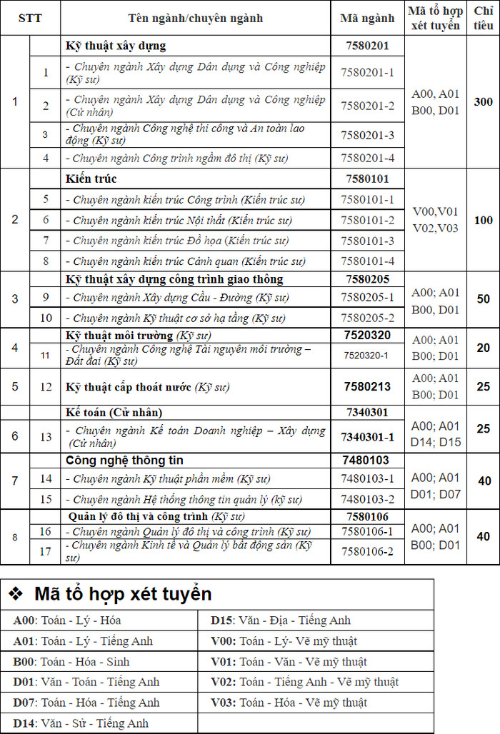 Phuong thuc tuyen sinh Dai hoc Xay dung Mien Tay 2023