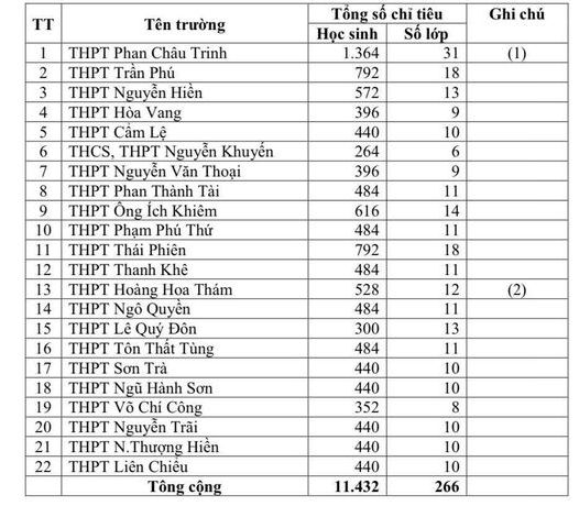 Chi tieu tuyen sinh vao lop 10 Da Nang nam 2023