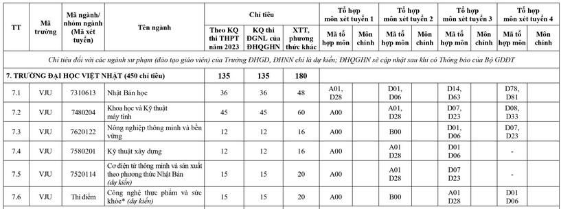 Dai hoc Viet Nhat - DHQGHN cong bo chi tieu tuyen sinh 2023