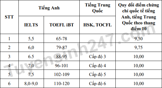De an tuyen sinh Dai hoc Su pham Ha Noi 2 nam 2023