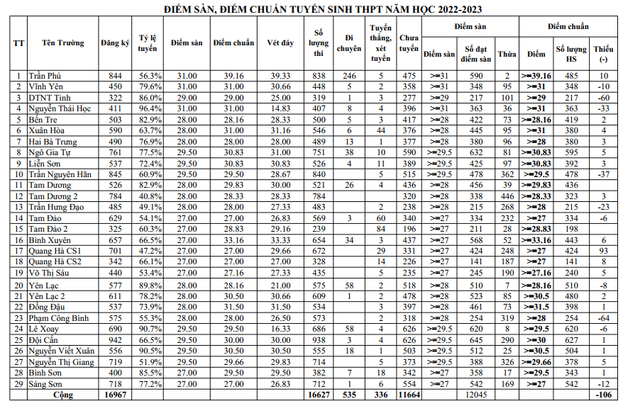 Vinh Phuc cong bo diem chuan vao lop 10 nam 2022
