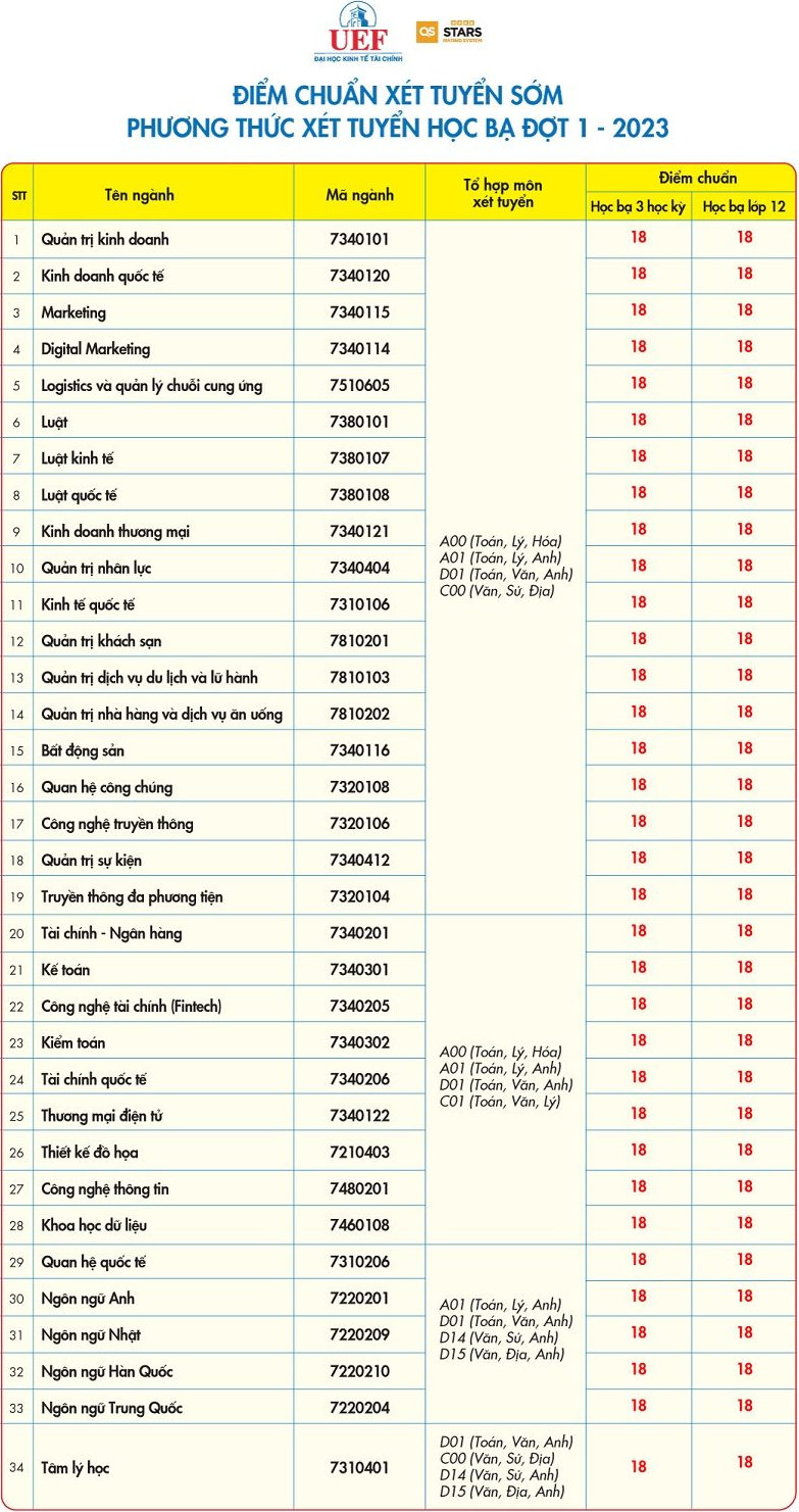 Dai hoc Kinh te Tai chinh TPHCM cong bo diem chuan hoc ba 2023 - dot 1