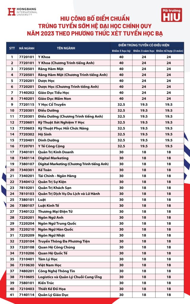 Diem chuan hoc ba Dai hoc Quoc te Hong Bang 2023 - dot 1