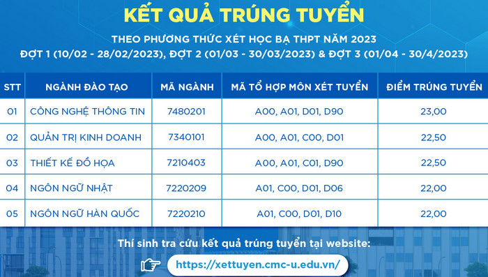 Dai hoc CMC cong bo diem chuan hoc ba 2023 - dot 1, 2, 3
