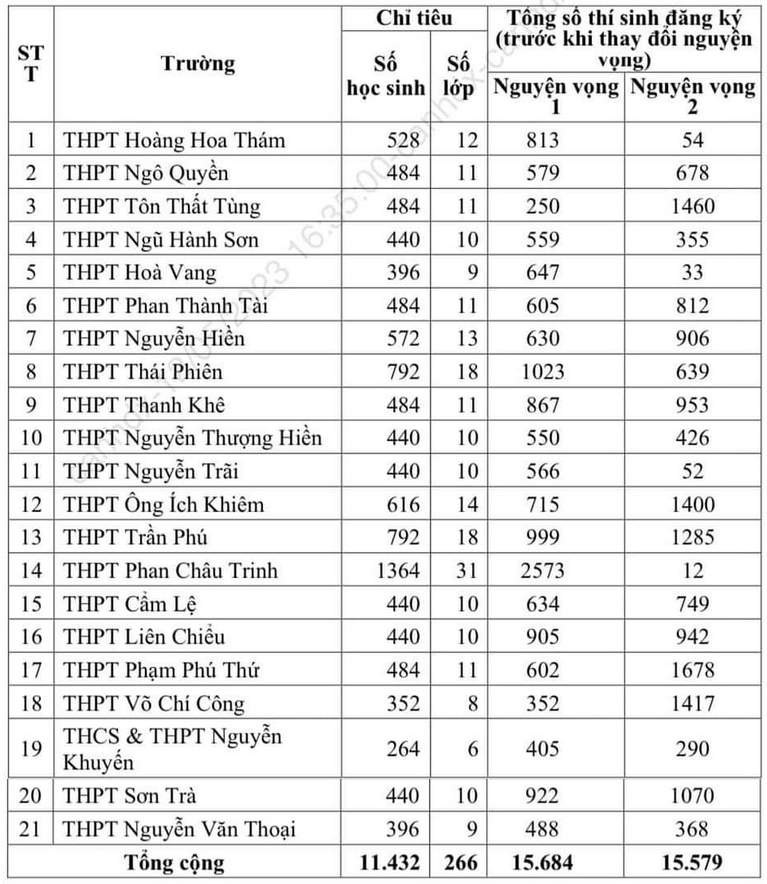 Da Nang cong bo ti le choi vao lop 10 nam 2023