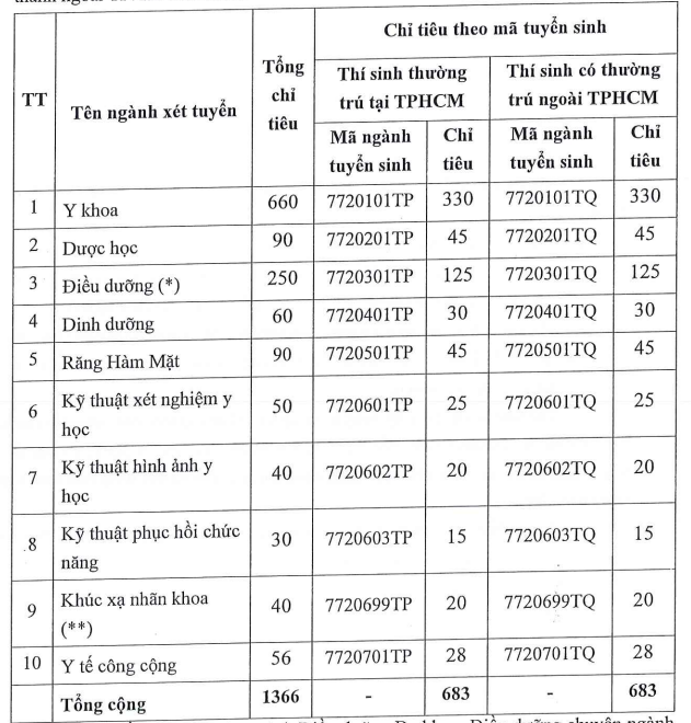 De an tuyen sinh Dai hoc Y khoa Pham Ngoc Thach 2023