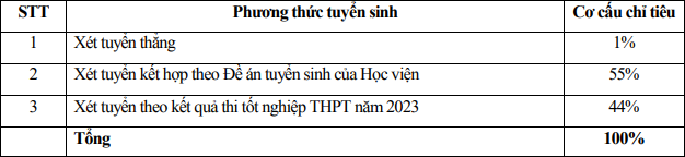 De an tuyen sinh Hoc vien Chinh sach va Phat trien 2023