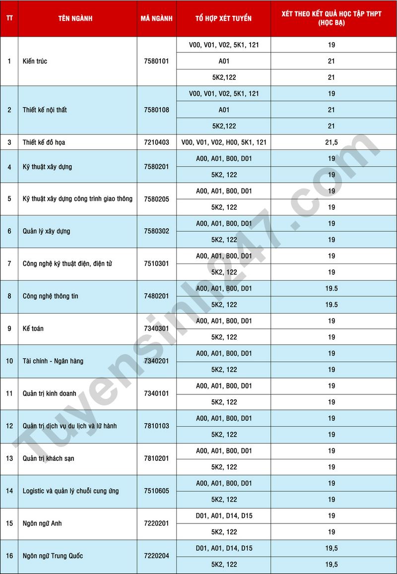 Dai hoc Kien truc Da Nang cong bo diem chuan hoc ba 2023