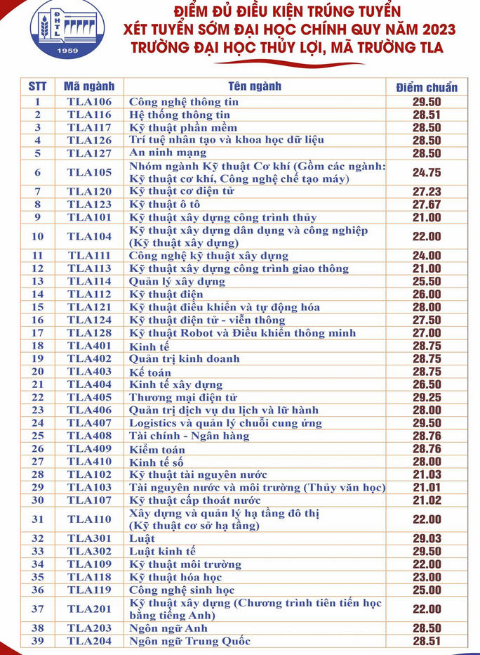 Dai hoc Thuy Loi cong bo diem chuan hoc ba nam 2023