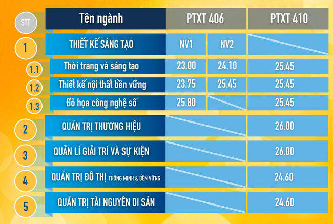 Diem chuan xet tuyen som Khoa cac khoa hoc lien nganh - DHQGHN 2023