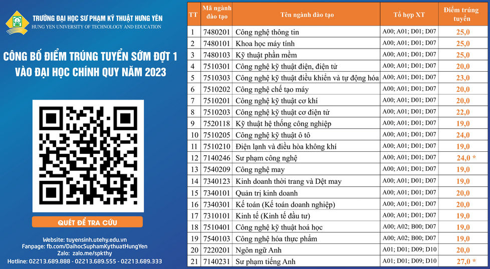 Diem chuan hoc ba Dai hoc Su pham Ky thuat Hung Yen 2023