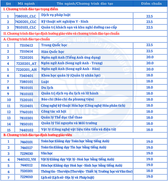 Diem chuan hoc ba Dai hoc Khoa hoc – DH Thai Nguyen 2023