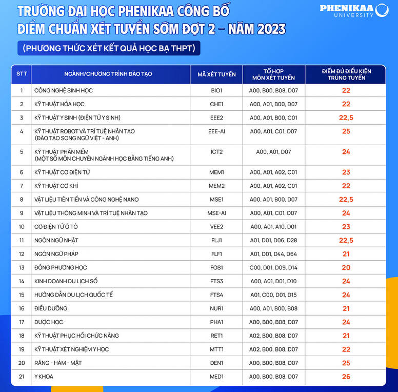 Diem chuan hoc ba Dai hoc Phenikaa 2023 - Dot 2