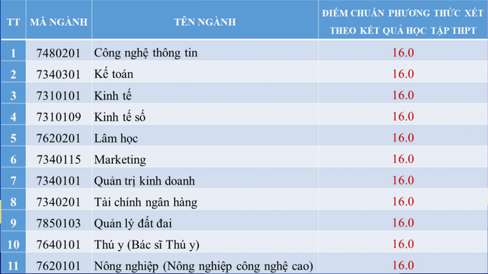 Diem chuan hoc ba nam 2023 Dai hoc Kinh te Nghe An