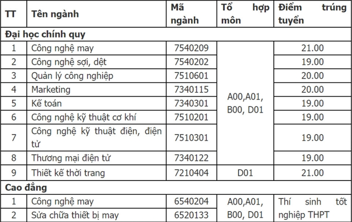 Diem chuan hoc ba Dai hoc Cong nghiep det may Ha Noi 2023