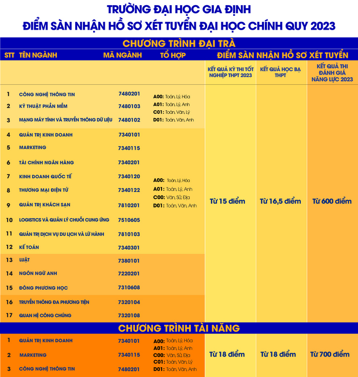 Dai hoc Gia Dinh cong bo diem san xet tuyen 2023