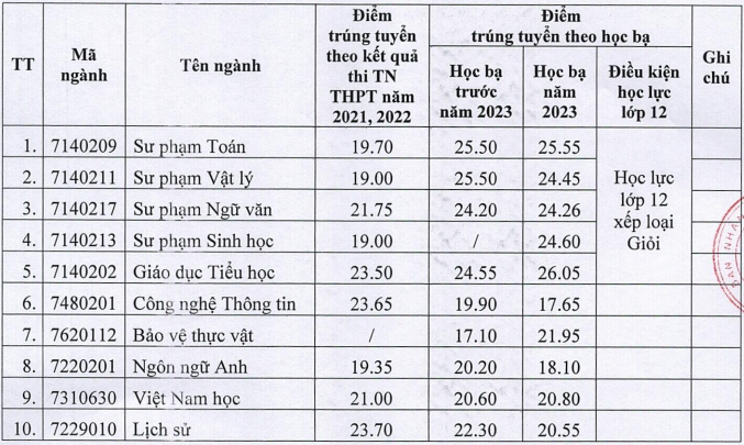 Diem chuan hoc ba Dai hoc Quang Nam 2023