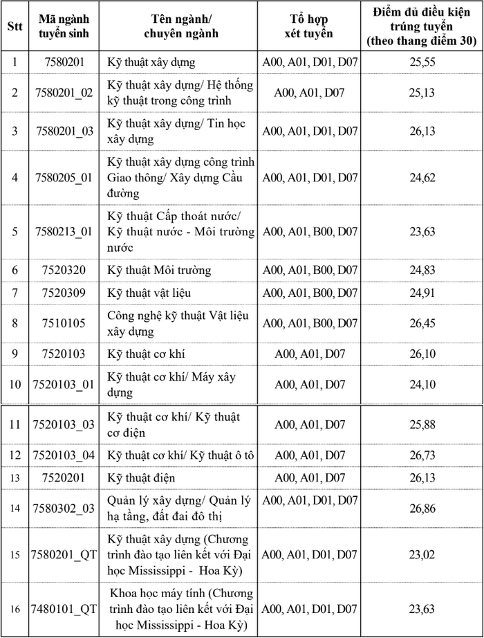 Diem chuan hoc ba Dai hoc Xay dung Ha Noi 2023
