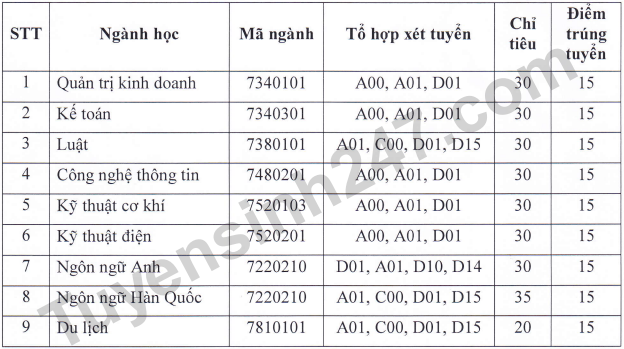 Diem chuan hoc ba Dai hoc Kinh te Cong nghe Thai Nguyen 2023