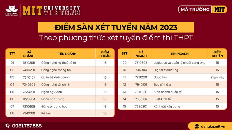 Diem nhan ho so xet tuyen Dai hoc Cong nghe mien Dong 2023