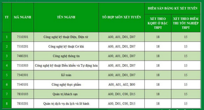 Diem san xet tuyen Dai hoc Cong nghiep Vinh 2023