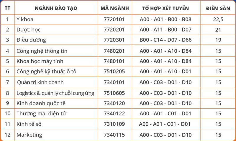 Dai hoc Dai Nam cong bo diem san xet tuyen 2023