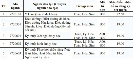 Diem san xet tuyen Dai hoc Ky thuat Y te Hai Duong 2023
